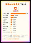 首个AI打车数据公布：原来有这么多人在用AI打车了